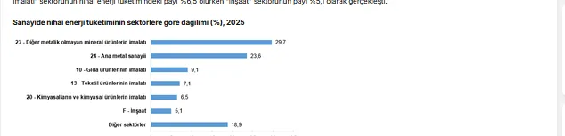 Sanayide nihai enerji tüketimi 1,7 milyon terajulü aştı